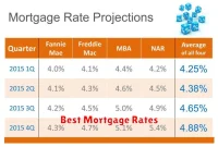 Best Mortgage Rates