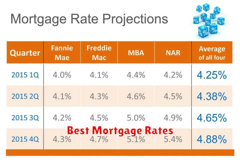 Best Mortgage Rates