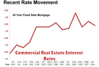 Commercial Real Estate Interest Rates