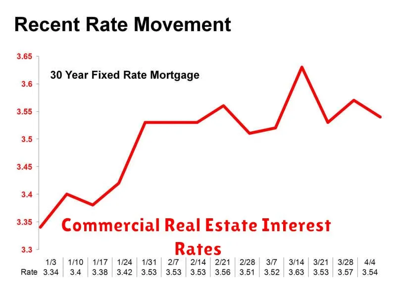 Commercial Real Estate Interest Rates