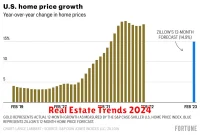 Real Estate Trends 2024