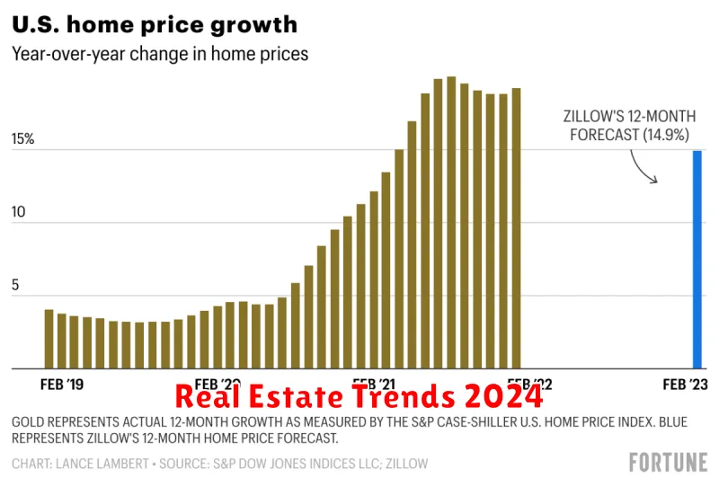 Real Estate Trends 2024